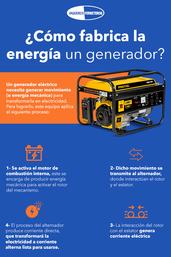 Infografía sobre cómo genera la energía un generador eléctrico