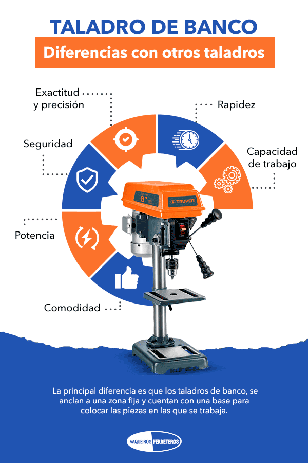 Infografía: diferencia con otros taladros.