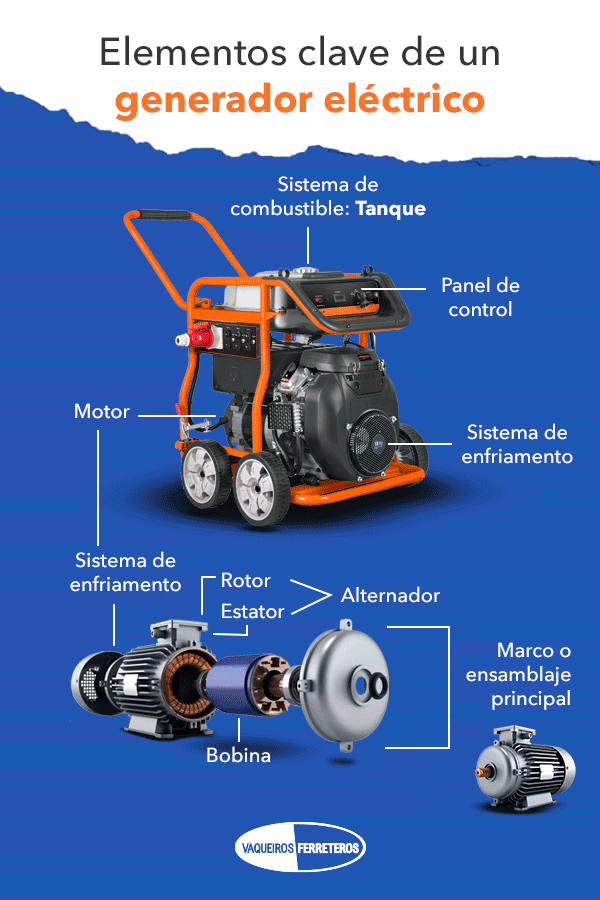 Infografía con información de los elementos clave de un generador eléctrico.