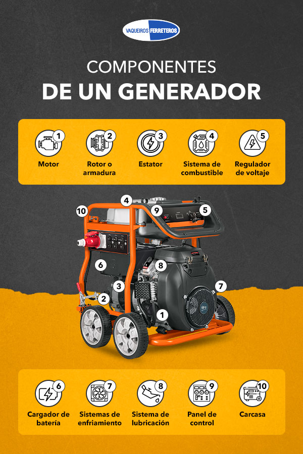 Infografía con las partes principales de un generador eléctrico