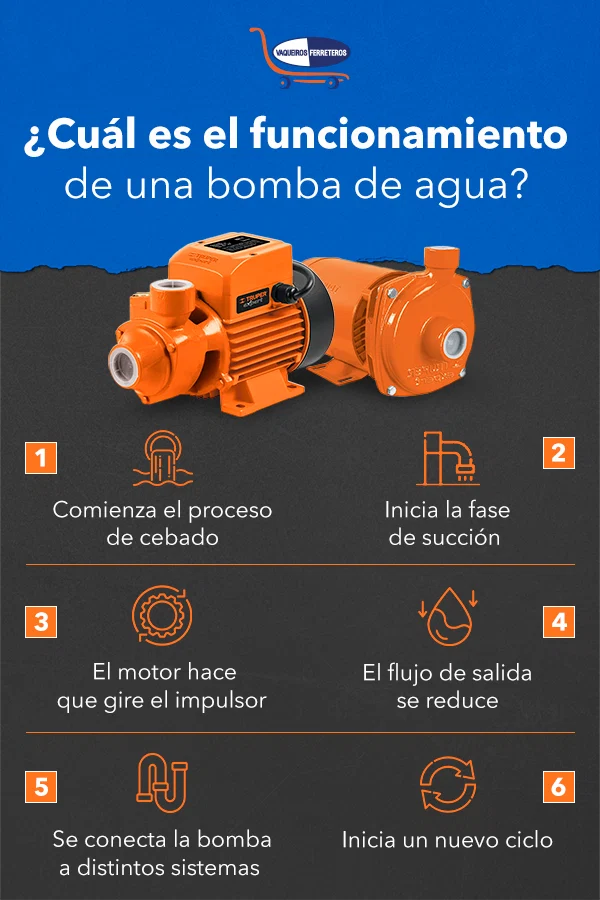 Ejemplo de cómo funciona una bomba de agua